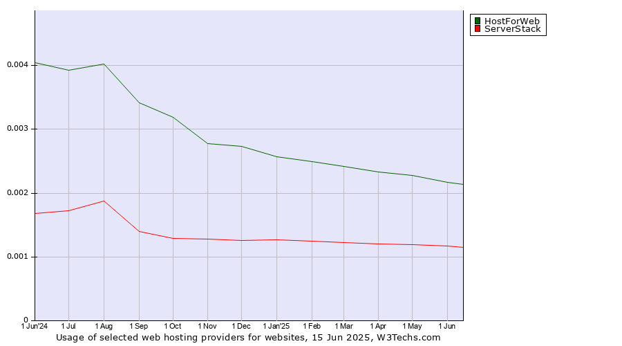 Historical trends in the usage of HostForWeb vs. ServerStack