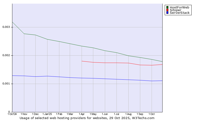 Historical trends in the usage of HostForWeb vs. Sitoper vs. ServerStack
