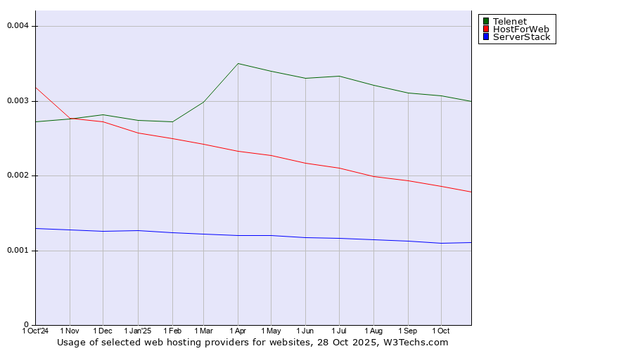 Historical trends in the usage of Telenet vs. HostForWeb vs. ServerStack
