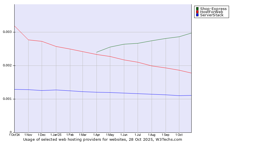 Historical trends in the usage of Shop-Express vs. HostForWeb vs. ServerStack