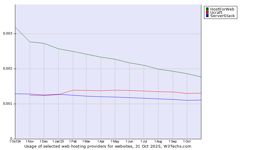 Historical trends in the usage of HostForWeb vs. Ucraft vs. ServerStack