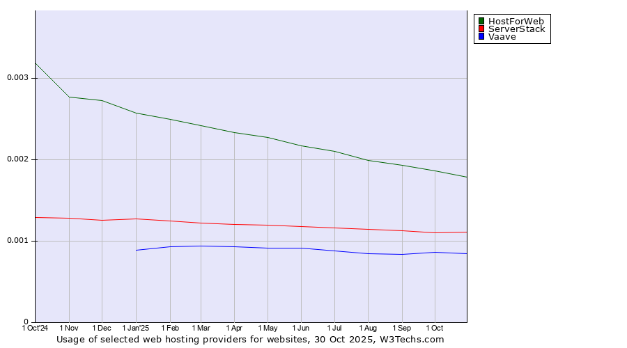Historical trends in the usage of HostForWeb vs. ServerStack vs. Vaave