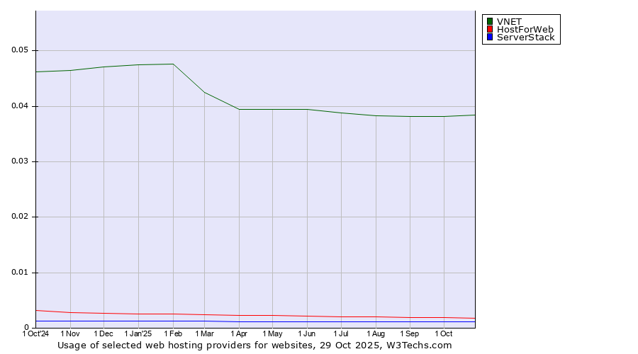Historical trends in the usage of VNET vs. HostForWeb vs. ServerStack