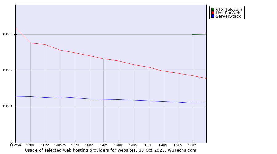 Historical trends in the usage of VTX Telecom vs. HostForWeb vs. ServerStack