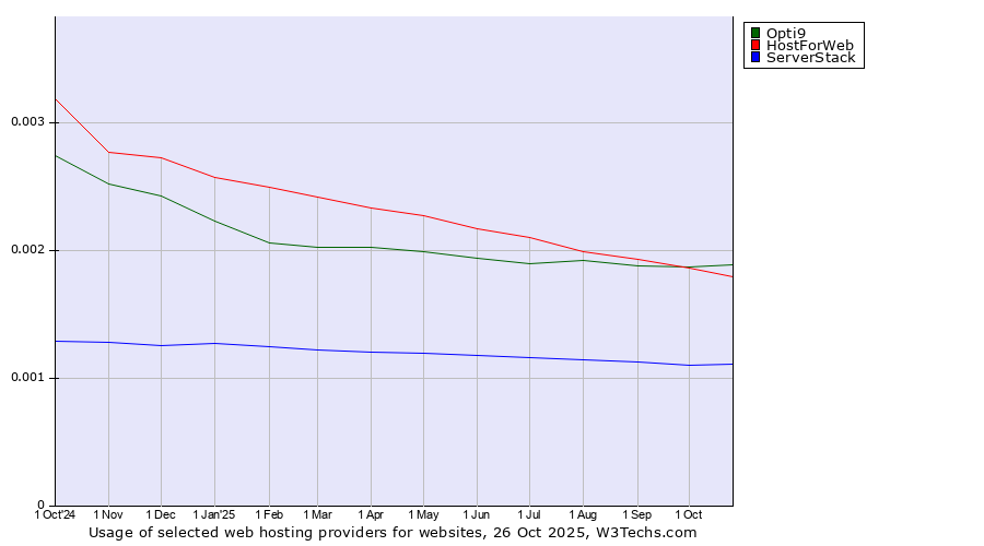 Historical trends in the usage of Opti9 vs. HostForWeb vs. ServerStack