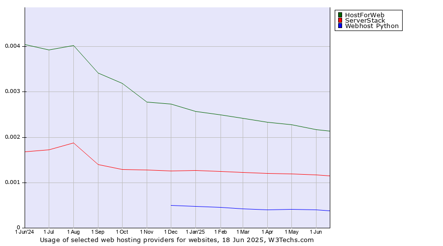 Historical trends in the usage of HostForWeb vs. ServerStack vs. Webhost Python