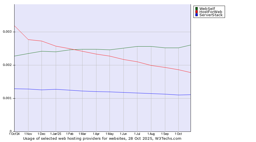 Historical trends in the usage of WebSelf vs. HostForWeb vs. ServerStack