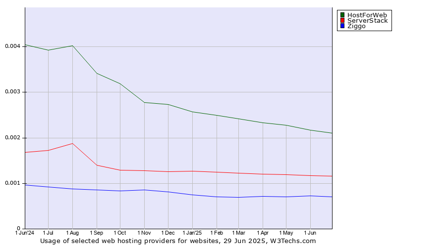 Historical trends in the usage of HostForWeb vs. ServerStack vs. Ziggo