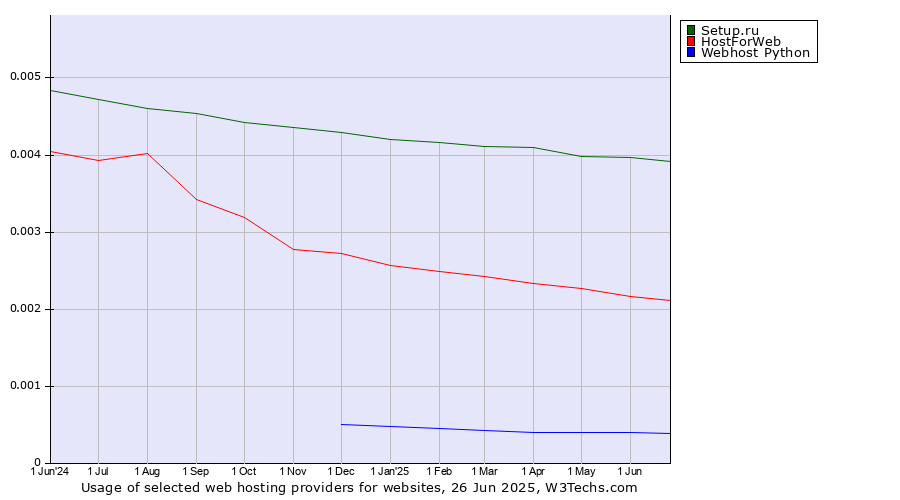 Historical trends in the usage of Setup.ru vs. HostForWeb vs. Webhost Python