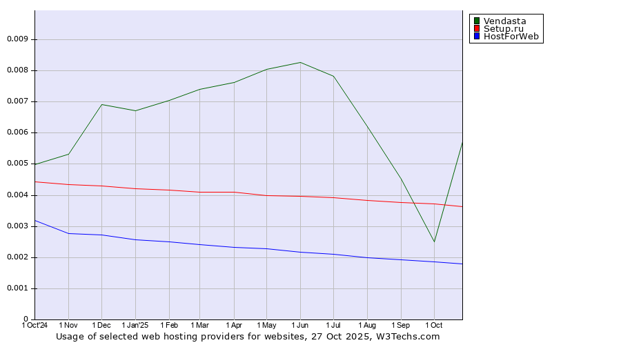 Historical trends in the usage of Vendasta vs. Setup.ru vs. HostForWeb