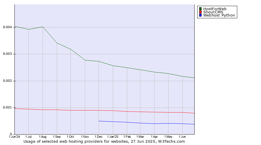 Historical trends in the usage of HostForWeb vs. ShoutCMS vs. Webhost Python