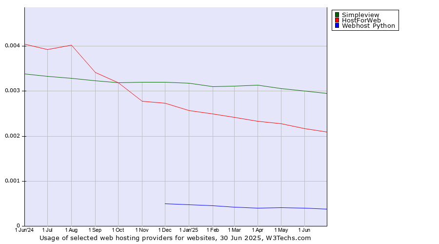Historical trends in the usage of Simpleview vs. HostForWeb vs. Webhost Python