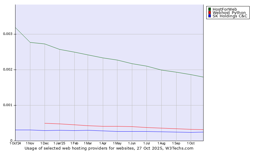 Historical trends in the usage of HostForWeb vs. Webhost Python vs. SK Holdings C&C