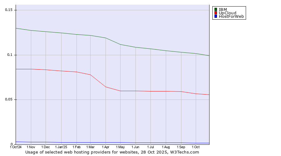 Historical trends in the usage of IBM vs. UpCloud vs. HostForWeb