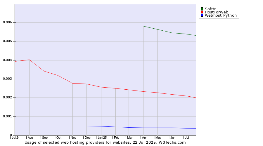 Historical trends in the usage of Softtr vs. HostForWeb vs. Webhost Python