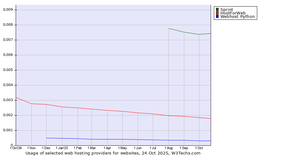 Historical trends in the usage of Sprint vs. HostForWeb vs. Webhost Python