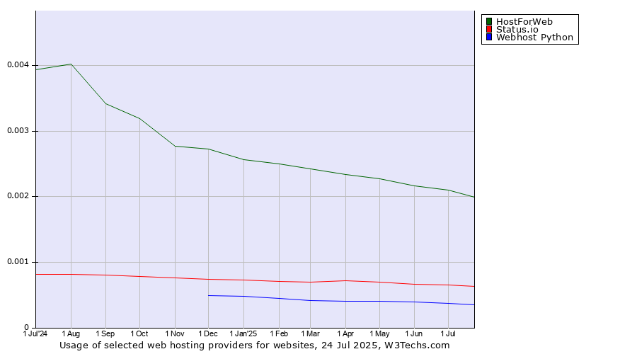 Historical trends in the usage of HostForWeb vs. Status.io vs. Webhost Python