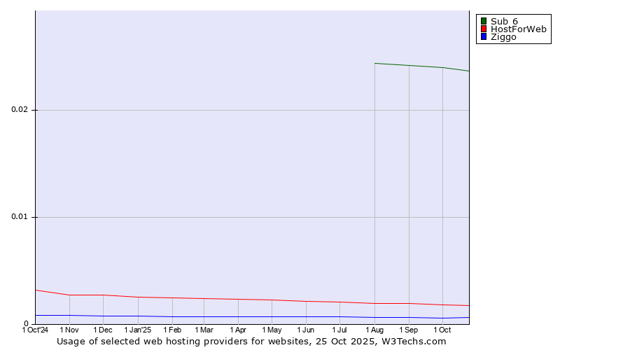 Historical trends in the usage of Sub 6 vs. HostForWeb vs. Ziggo