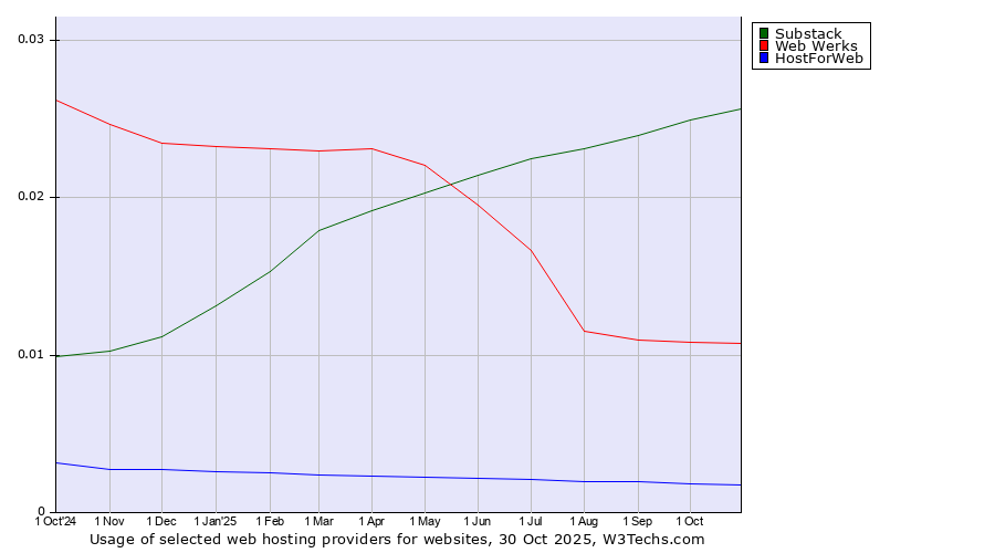 Historical trends in the usage of Substack vs. Web Werks vs. HostForWeb