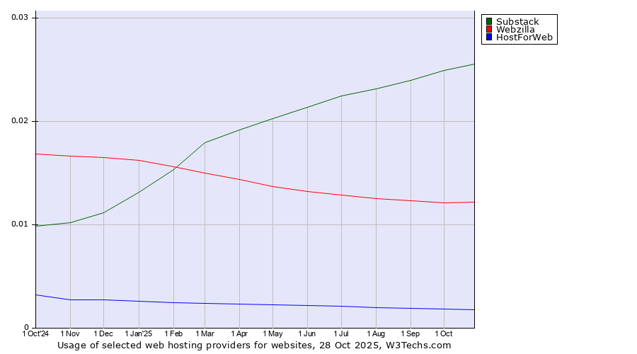 Historical trends in the usage of Substack vs. Webzilla vs. HostForWeb