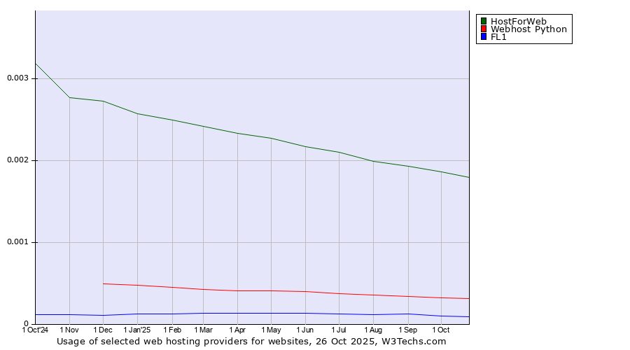 Historical trends in the usage of HostForWeb vs. Webhost Python vs. FL1