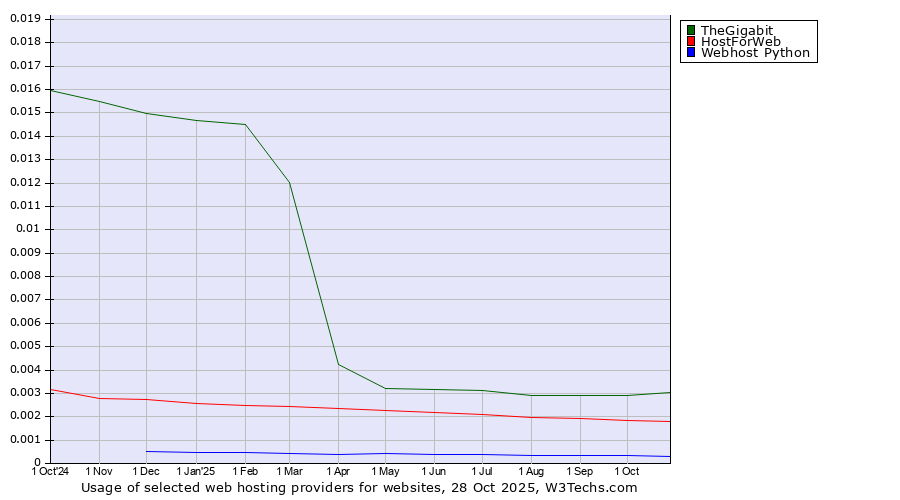 Historical trends in the usage of TheGigabit vs. HostForWeb vs. Webhost Python