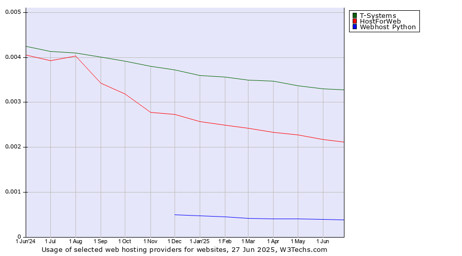 Historical trends in the usage of T-Systems vs. HostForWeb vs. Webhost Python