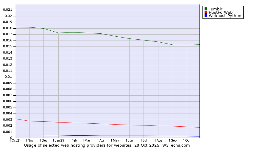 Historical trends in the usage of Tumblr vs. HostForWeb vs. Webhost Python