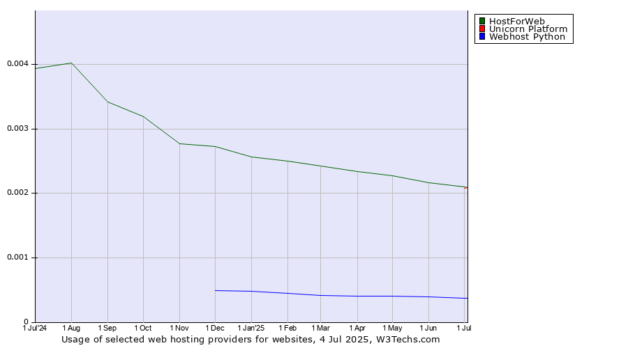 Historical trends in the usage of HostForWeb vs. Unicorn Platform vs. Webhost Python