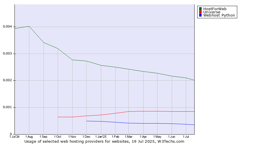 Historical trends in the usage of HostForWeb vs. Universe vs. Webhost Python
