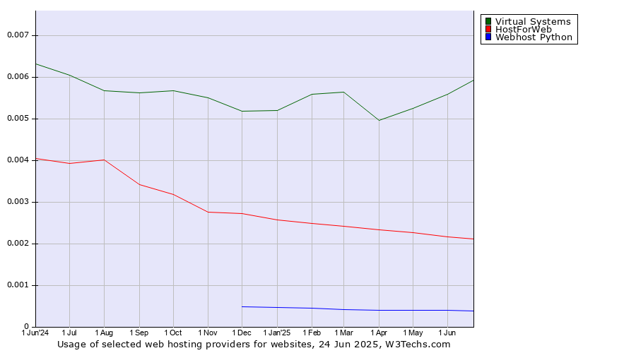 Historical trends in the usage of Virtual Systems vs. HostForWeb vs. Webhost Python