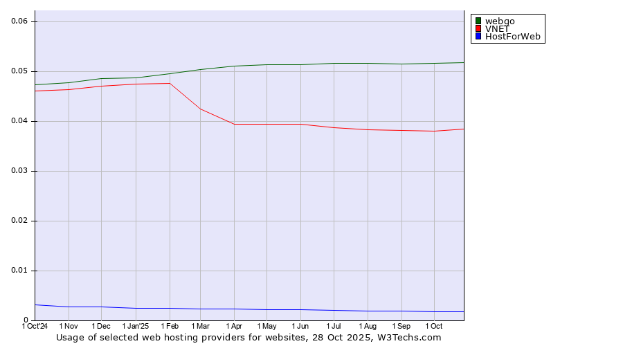 Historical trends in the usage of webgo vs. VNET vs. HostForWeb