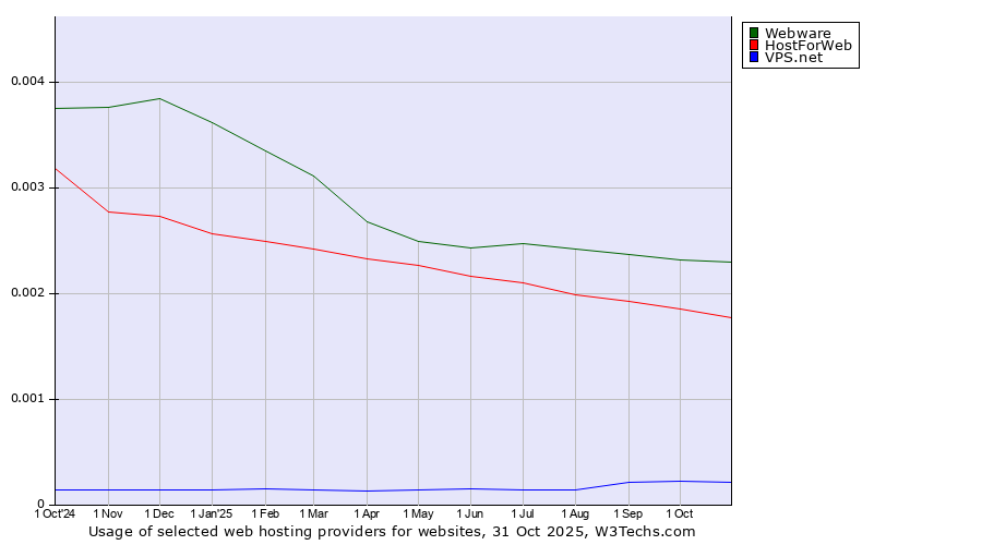 Historical trends in the usage of Webware vs. HostForWeb vs. VPS.net