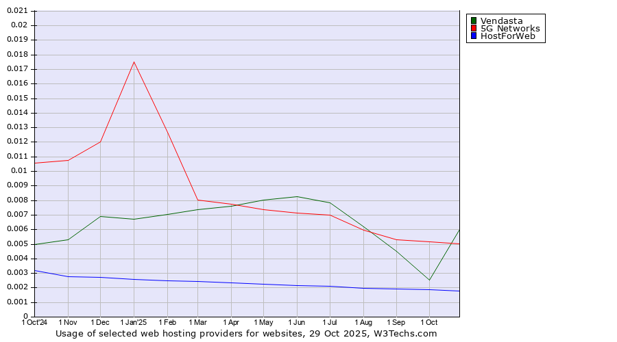 Historical trends in the usage of Vendasta vs. 5G Networks vs. HostForWeb