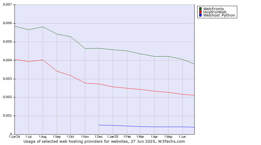 Historical trends in the usage of WebFronts vs. HostForWeb vs. Webhost Python