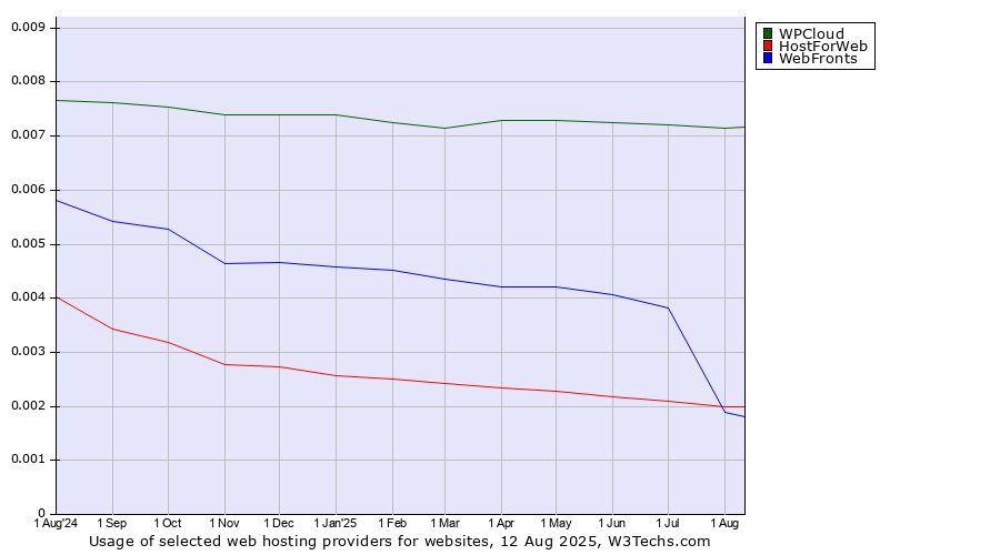 Historical trends in the usage of WPCloud vs. WebFronts vs. HostForWeb