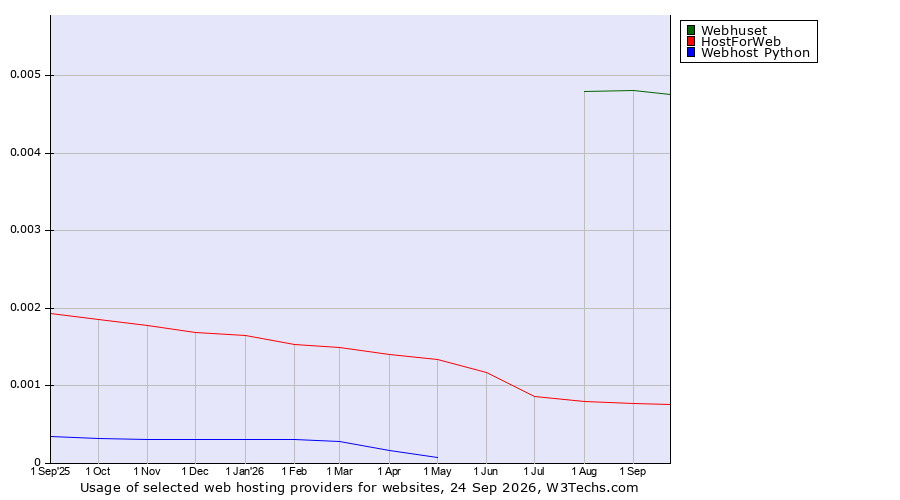 Historical trends in the usage of Webhuset vs. HostForWeb vs. Webhost Python