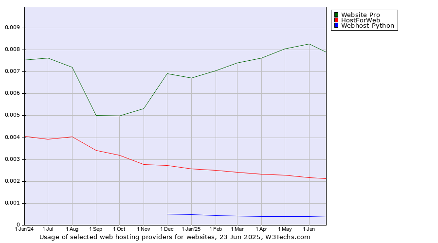 Historical trends in the usage of Website Pro vs. HostForWeb vs. Webhost Python