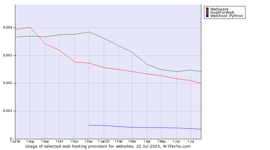 Historical trends in the usage of Webware vs. HostForWeb vs. Webhost Python