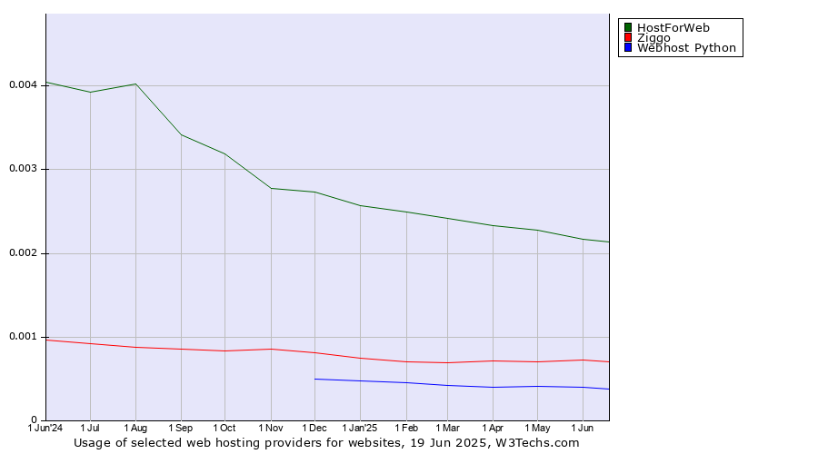 Historical trends in the usage of HostForWeb vs. Ziggo vs. Webhost Python