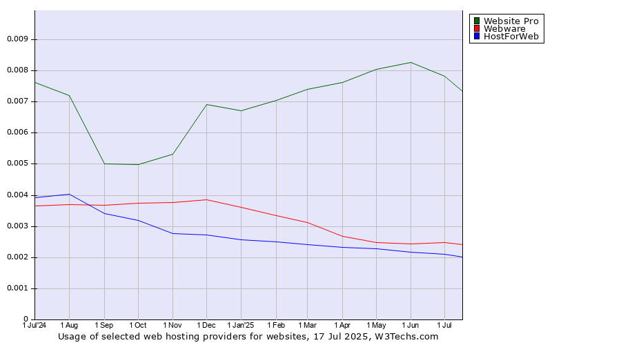 Historical trends in the usage of Website Pro vs. Webware vs. HostForWeb