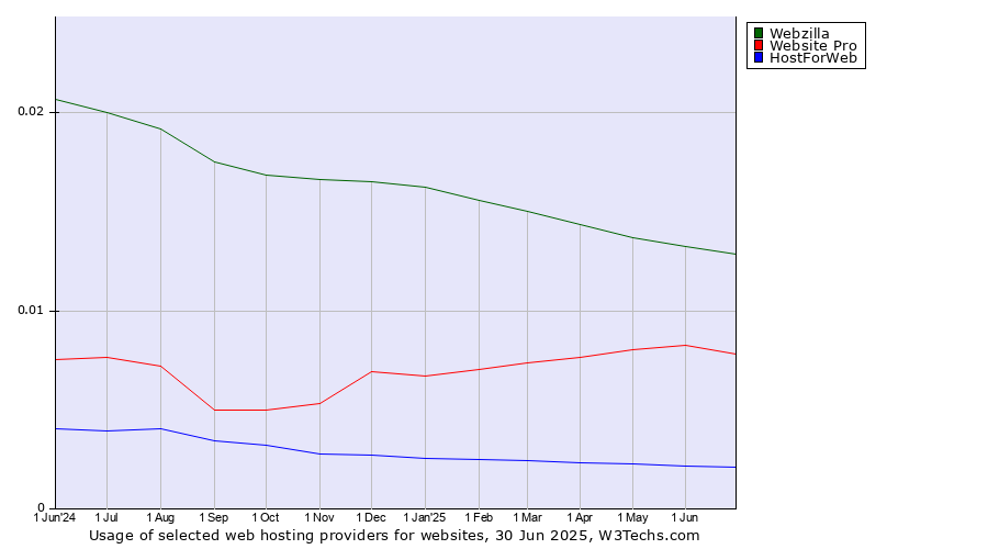Historical trends in the usage of Webzilla vs. Website Pro vs. HostForWeb