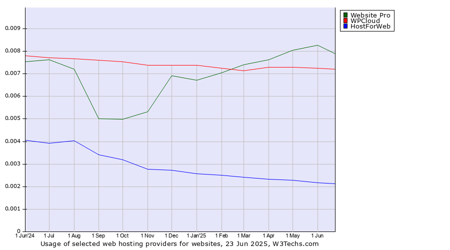 Historical trends in the usage of Website Pro vs. WPCloud vs. HostForWeb