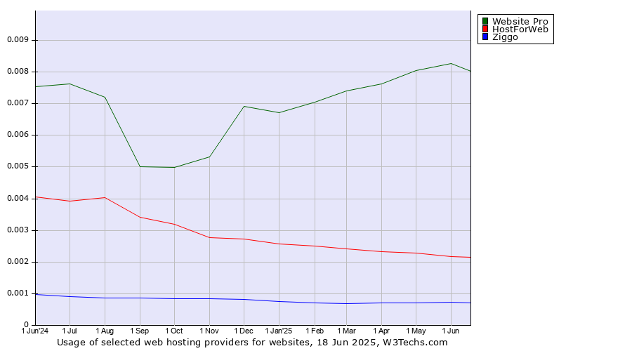 Historical trends in the usage of Website Pro vs. HostForWeb vs. Ziggo