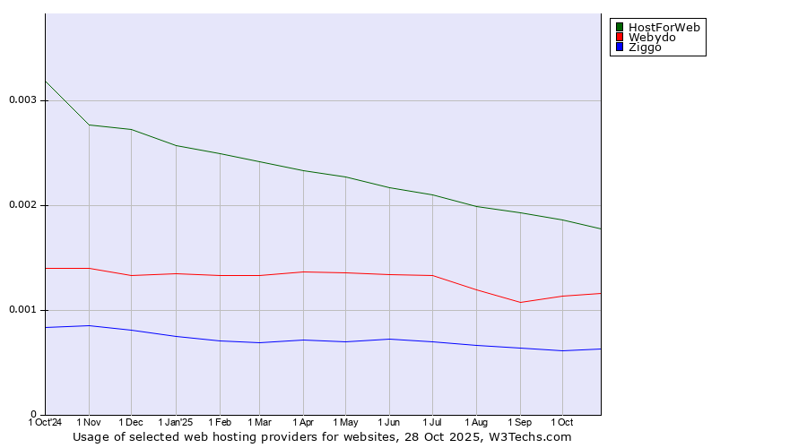 Historical trends in the usage of HostForWeb vs. Webydo vs. Ziggo