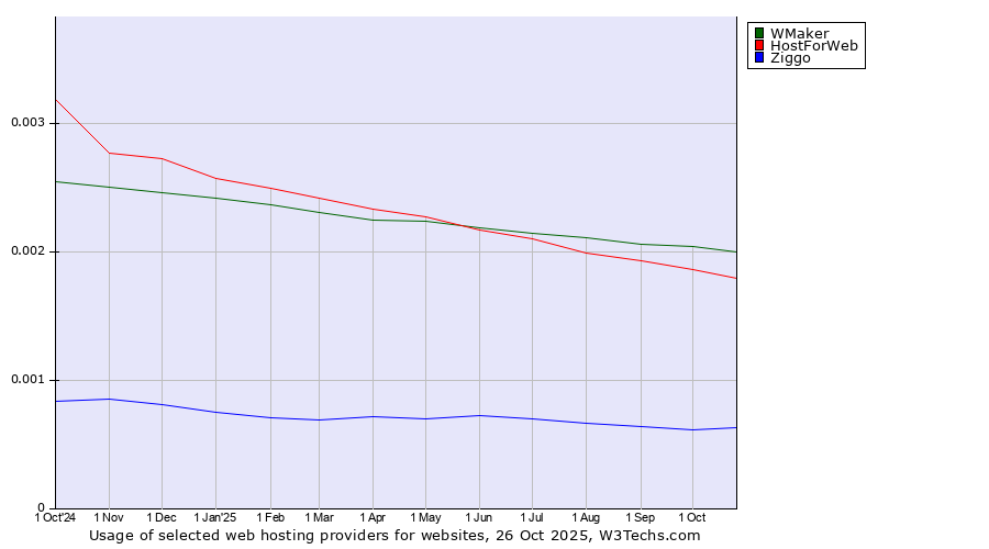 Historical trends in the usage of WMaker vs. HostForWeb vs. Ziggo