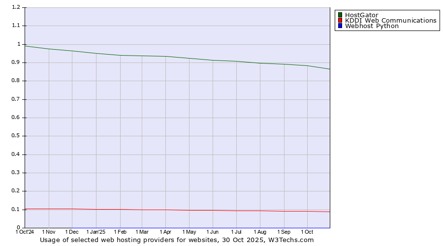 Historical trends in the usage of HostGator vs. KDDI Web Communications vs. Webhost Python