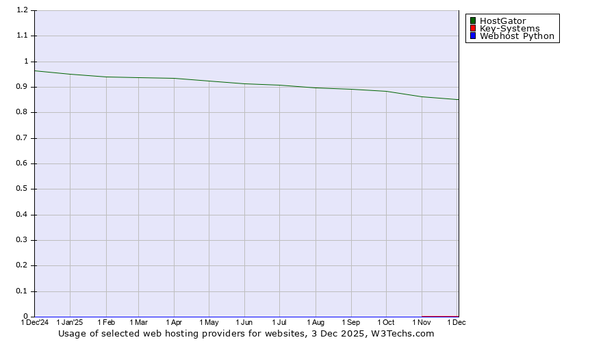 Historical trends in the usage of HostGator vs. Key-Systems vs. Webhost Python