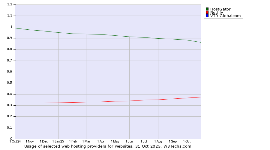 Historical trends in the usage of HostGator vs. Netlify vs. VTR Globalcom
