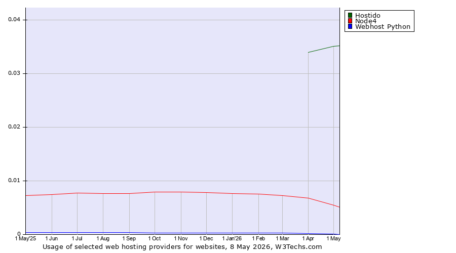 Historical trends in the usage of Hostido vs. Node4 vs. Webhost Python